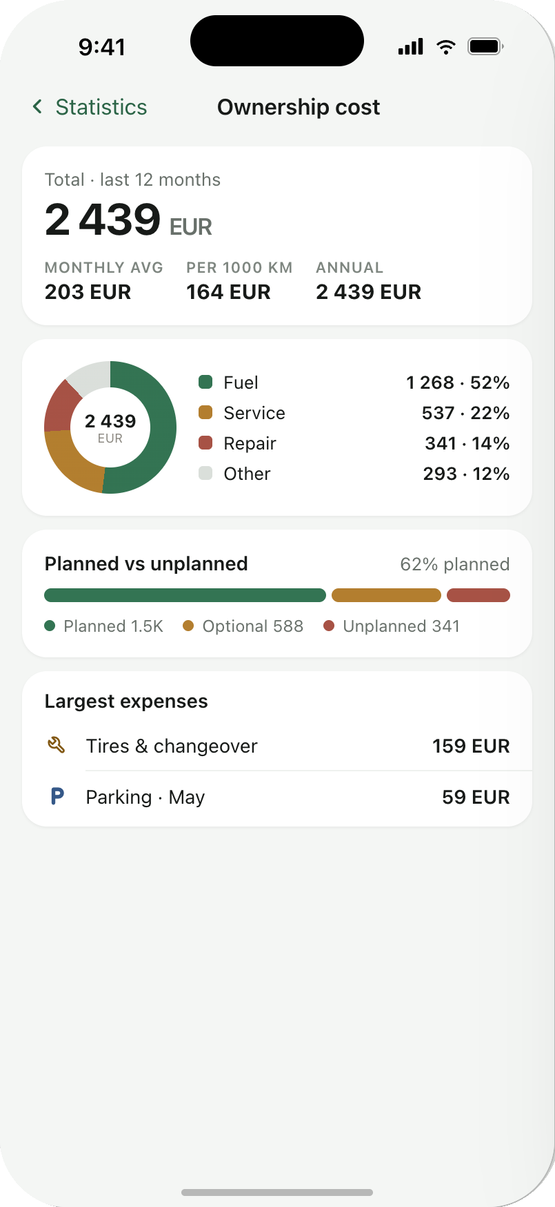CarVault ownership cost statistics